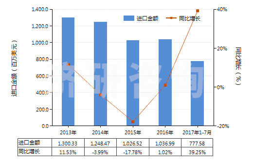 2013-2017年7月中國矩形大理石及石灰華(用鋸或其他方法切割成矩形)(HS25151200)進口總額及增速統(tǒng)計